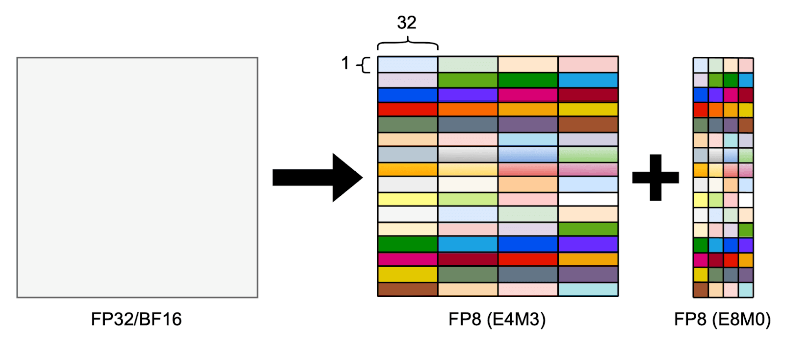 Figure 2. MXFP8 quantization example: Each 1x32 block shares a scale.