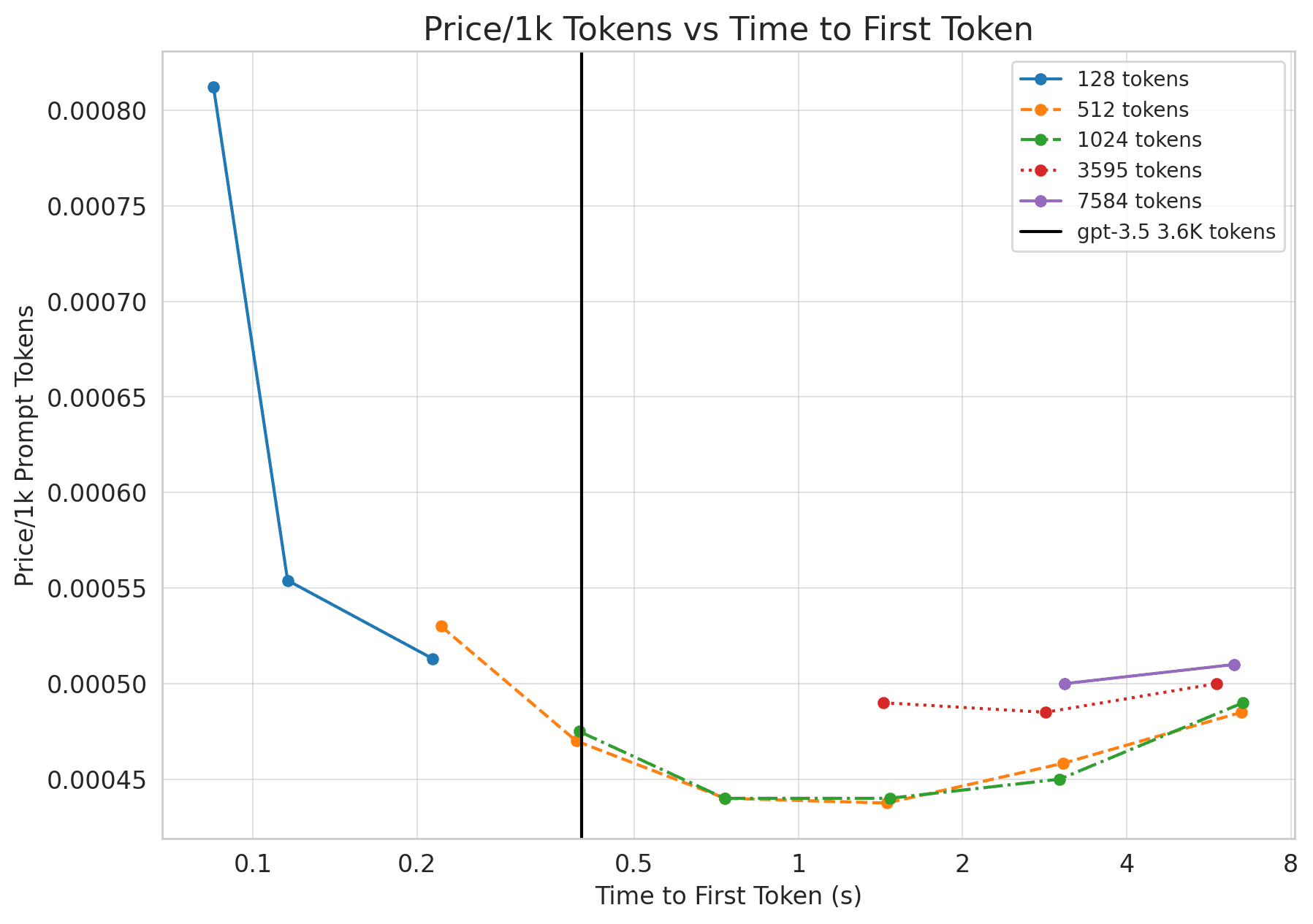 Figure 2: Each datapoint measures a different batch size. For prompt tokens, we always do far better on pricing than gpt-3.5, but trail slightly behind on gpt-3.5's latency of 0.4s for 3.6K tokens.