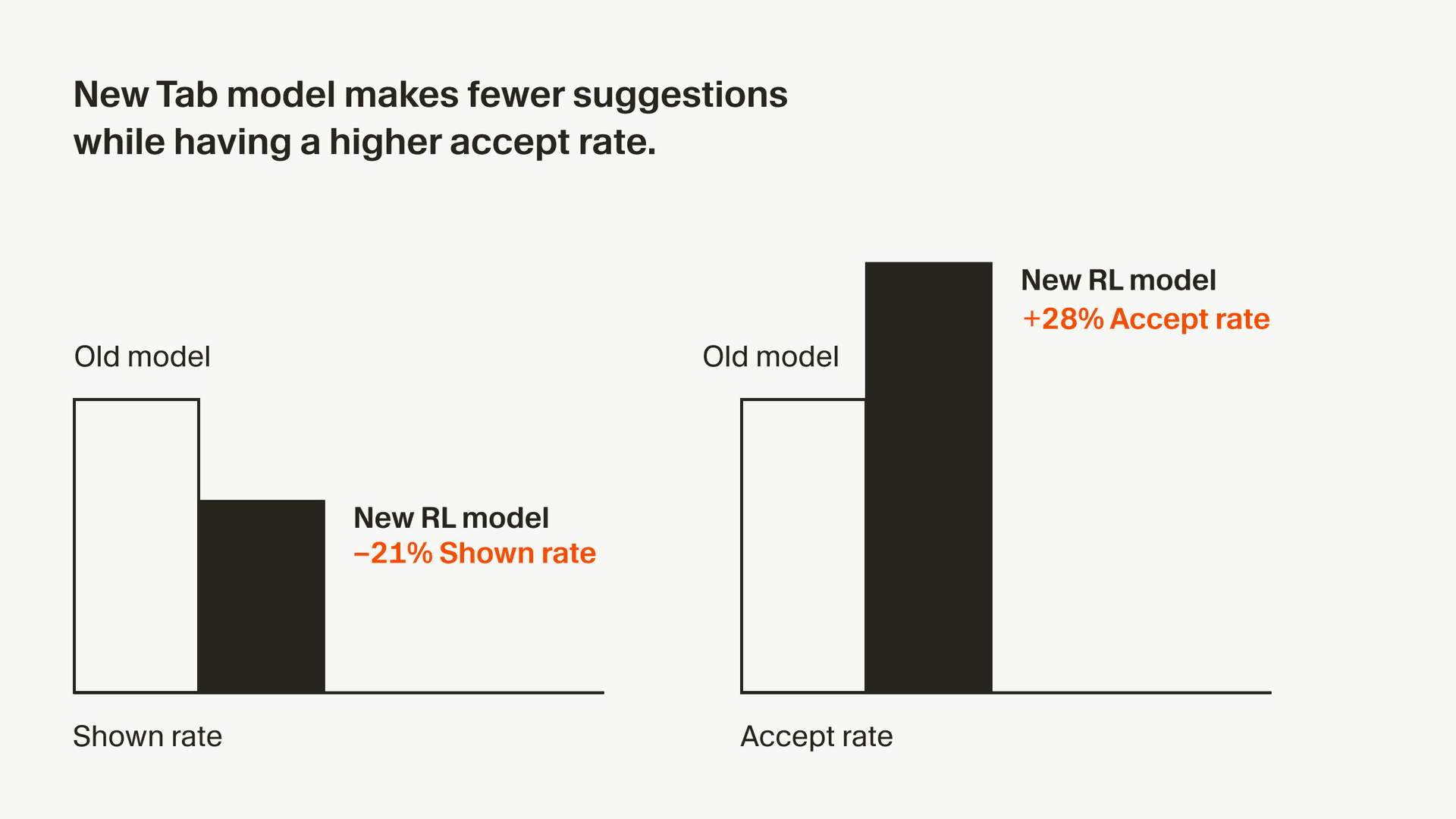 Graph showing the percentage improvement of the new Tab model