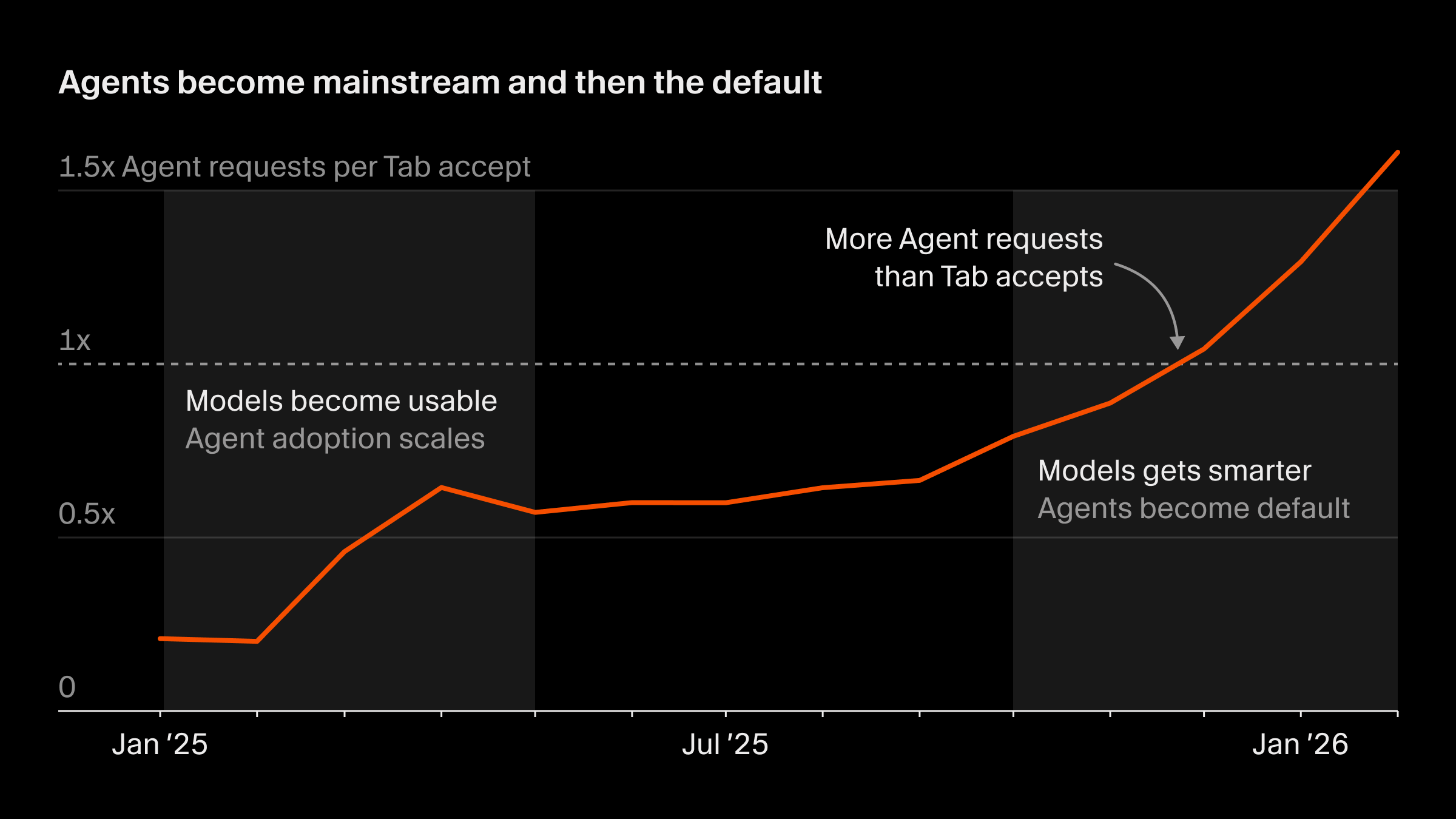 Agents become mainstream and then the default