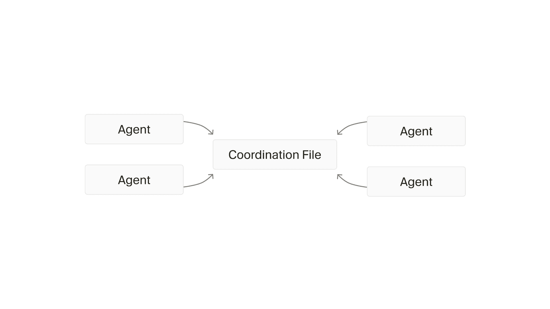 Self-coordination diagram showing agents connecting to a shared coordination file