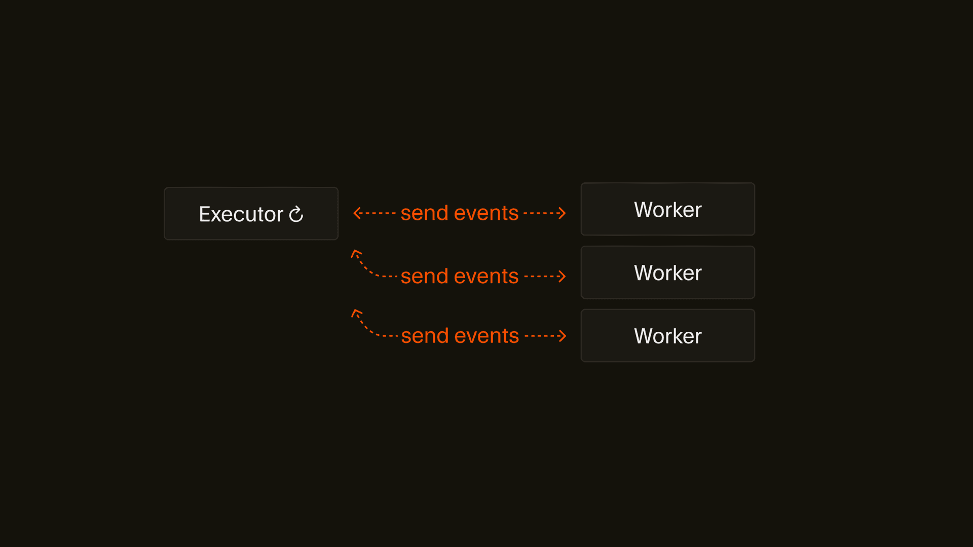 Continuous executor diagram showing an infinite executor loop with workers