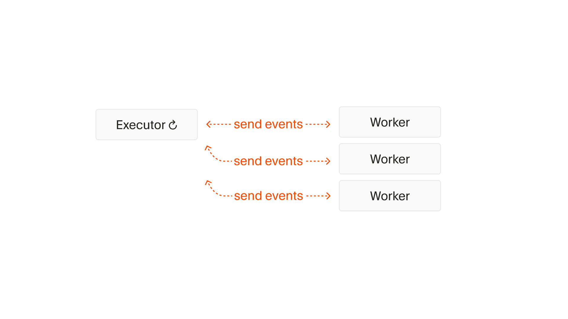 Continuous executor diagram showing an infinite executor loop with workers