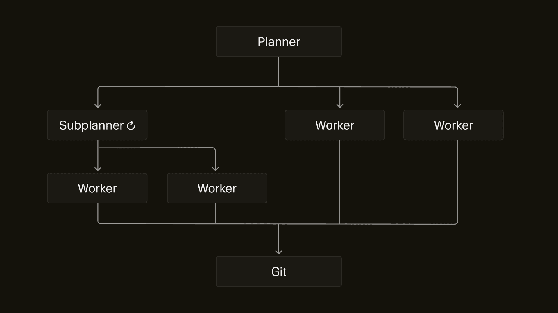 Final system design showing recursive planners, sub-planners, workers, and git