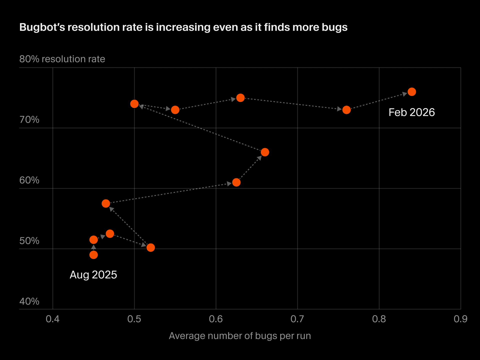 Bugbot's resolution rate has increased from 52% to 76% while the average number of issues identified per run has nearly doubled.