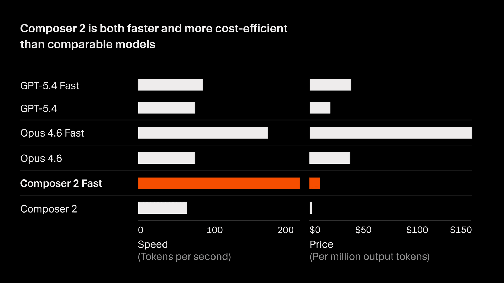 Composer 2 fast variant speed and cost compared to other models