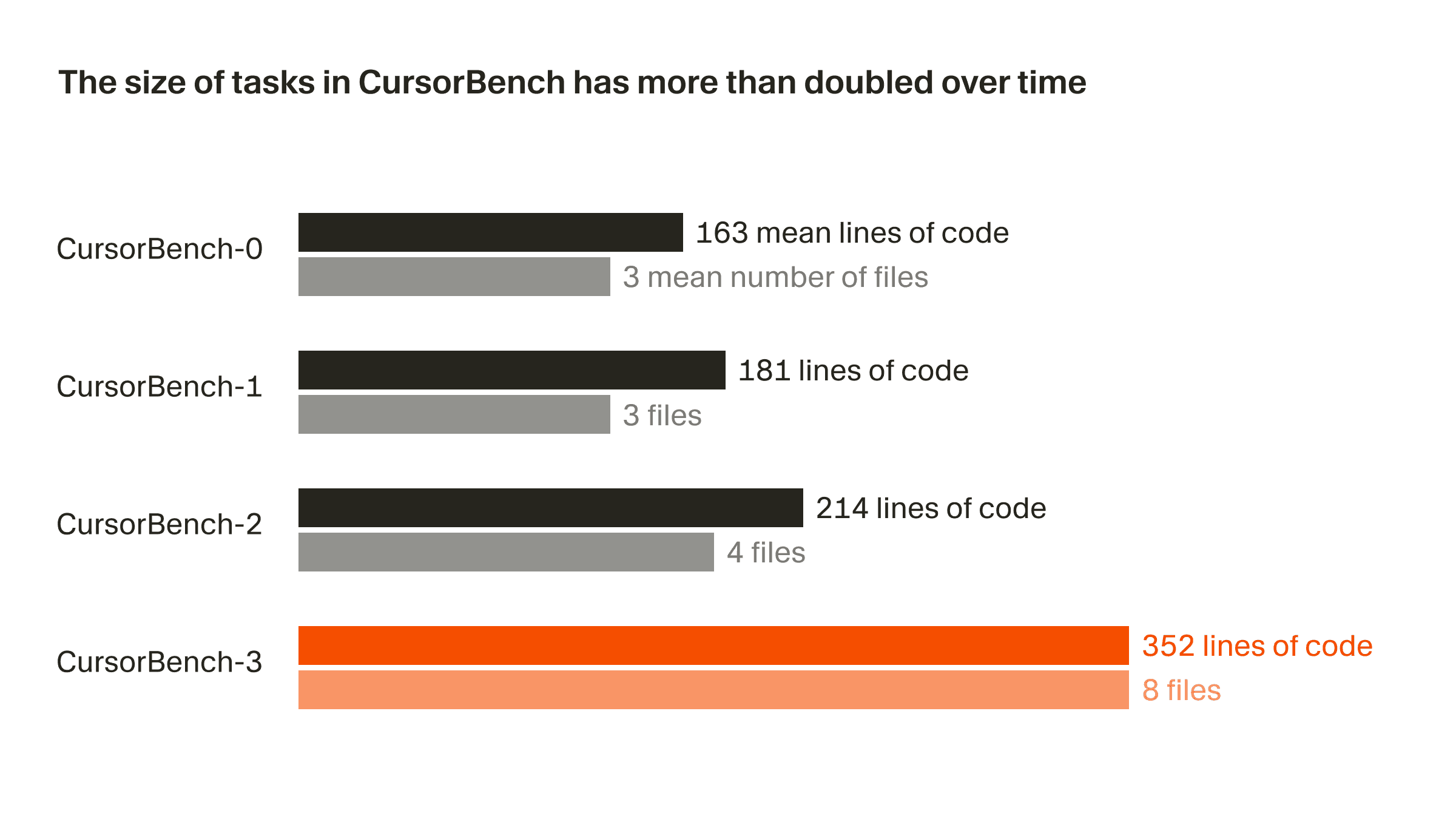 Distribution of edit sizes across CursorBench versions, showing problem scope has roughly doubled from the initial version to CursorBench Edit-v3