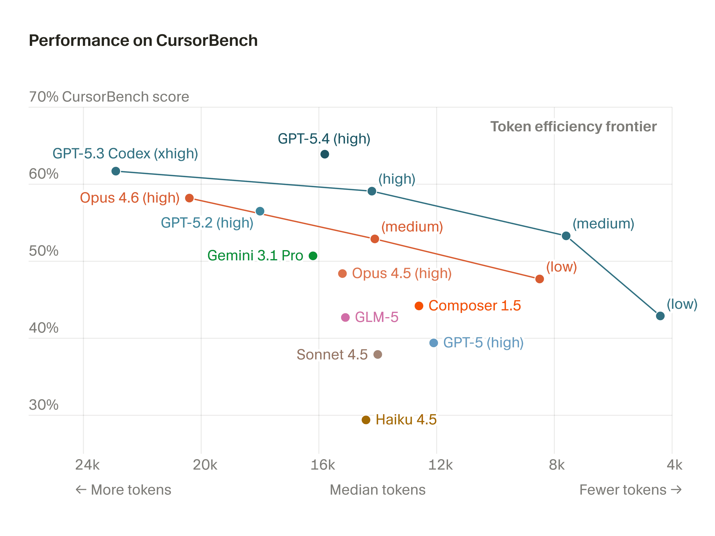 Scatter plot showing wide variance in model performance on CursorBench across completion tokens and scores