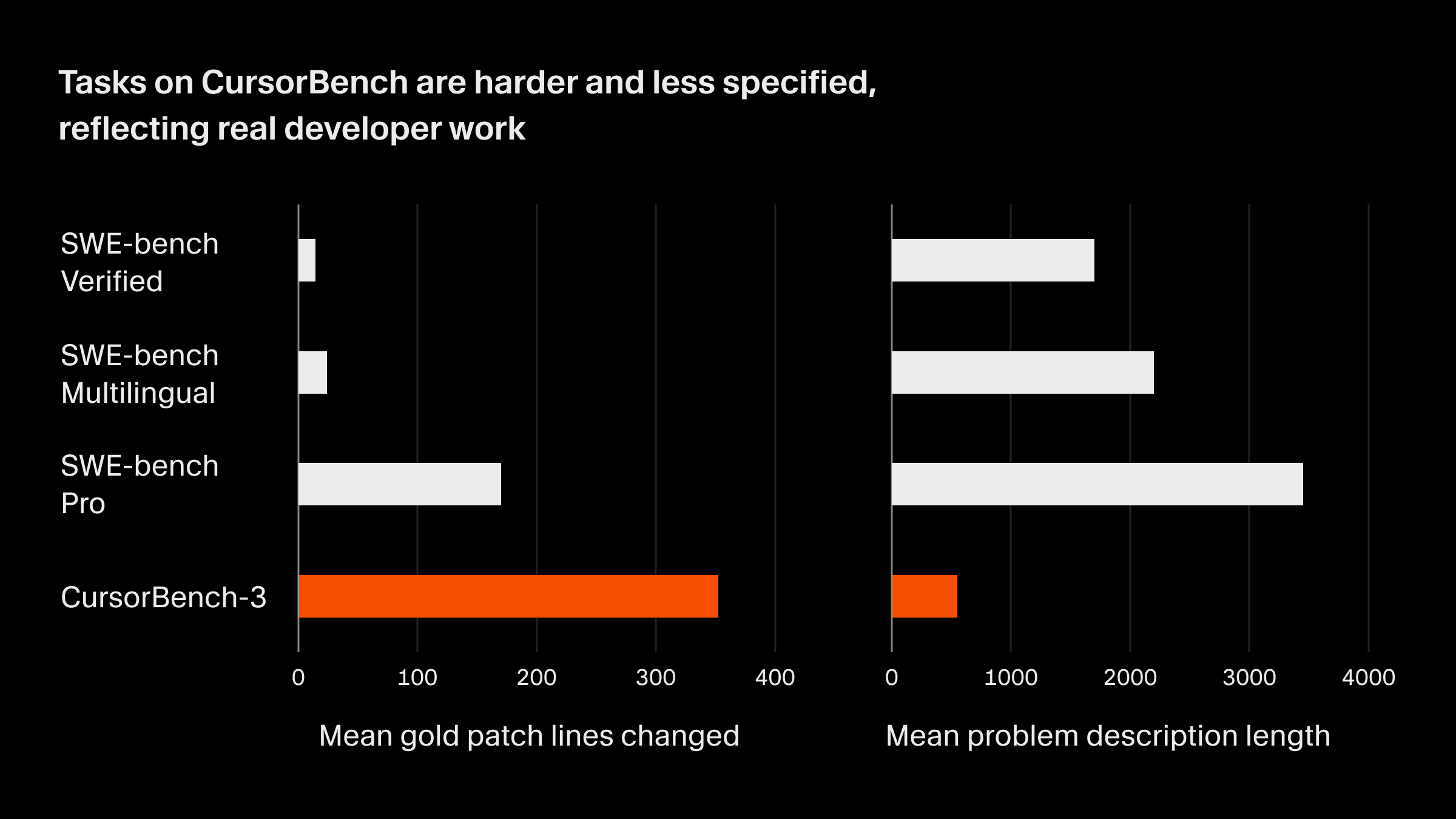 Comparison of CursorBench and public benchmark task characteristics: gold patch lines of code and task description length