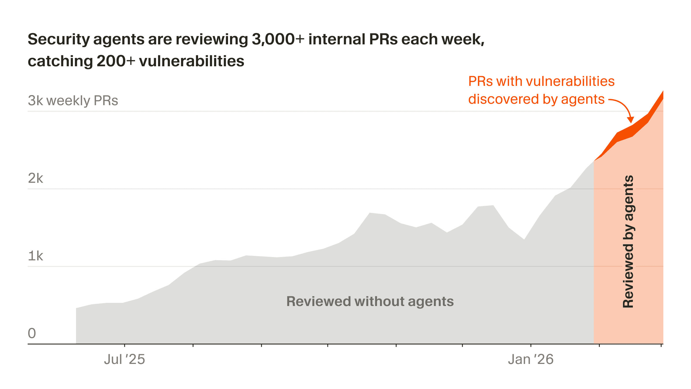 Security agents are reviewing 3,000+ internal PRs each week, catching 200+ vulnerabilities