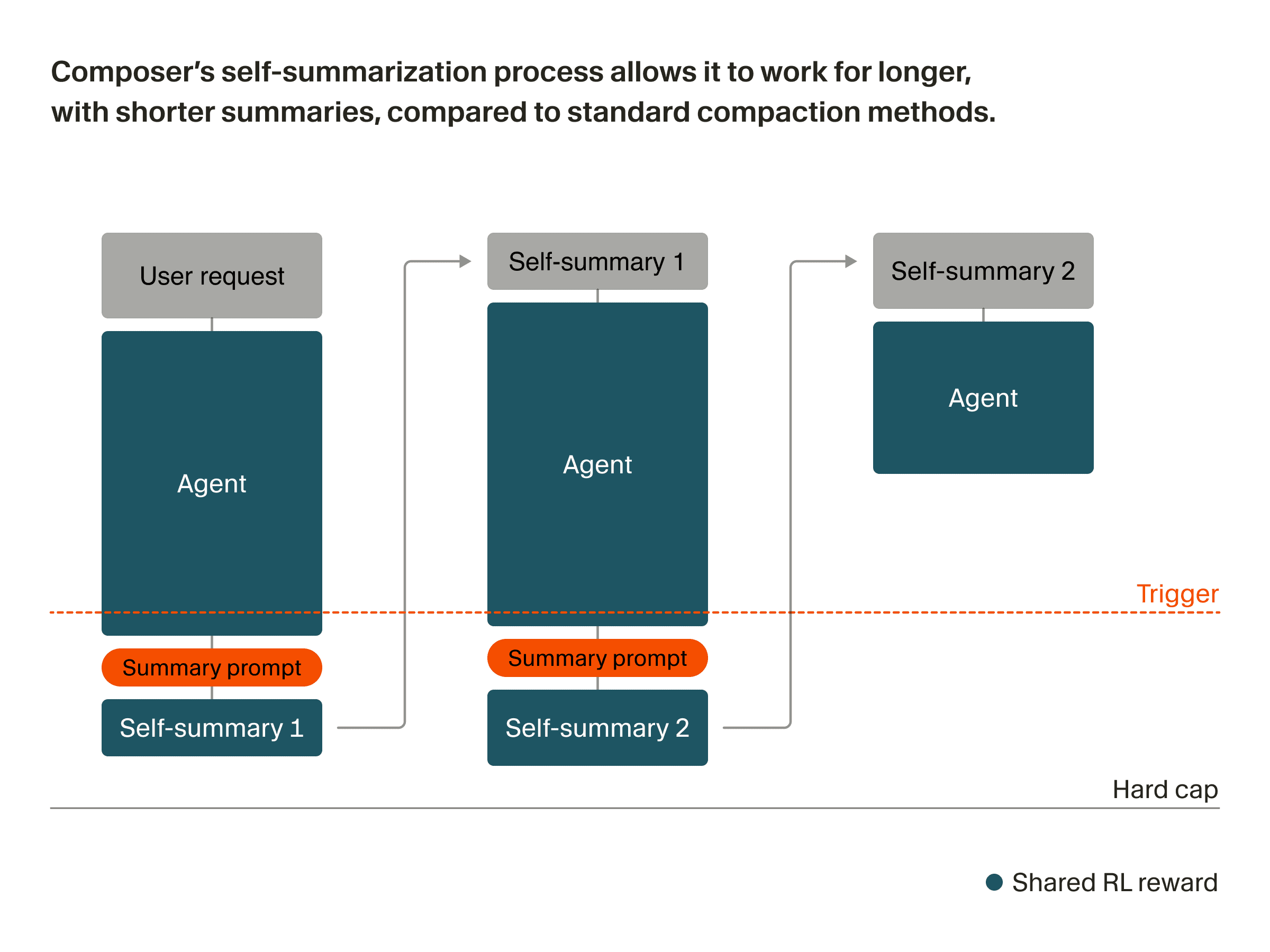 Self-summarization diagram showing the compaction-in-the-loop training process