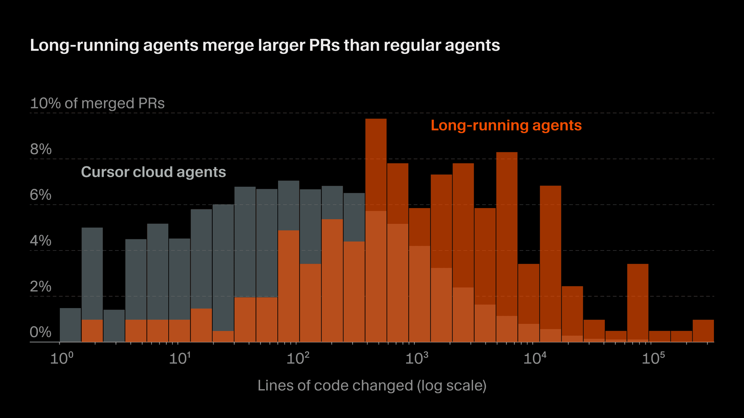 Long-running agents produced substantially larger PRs with comparable merge rates
